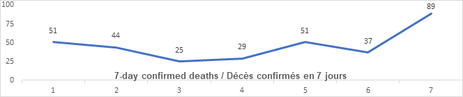 Graph: 7 day confirmed deaths Jan 7: 51, 44, 25, 29, 51, 37, 89