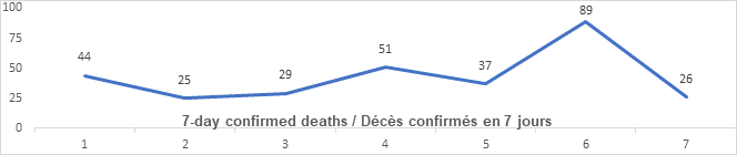 Graph 7 day confirmed deaths jan 8: 44, 25, 29, 51, 37, 89 26