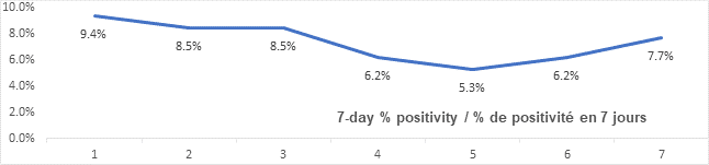 Graph: 7 day percent positivity Jan 11: 9.4, 8.5, 8.5, 6.2, 5.3, 6.2, 7.7