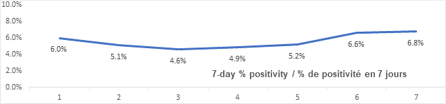 Graph: 7 day percent positivity Jan 19: 6.0, 5.1, 4.6, 4.9, 5.2, 6.6 6.8