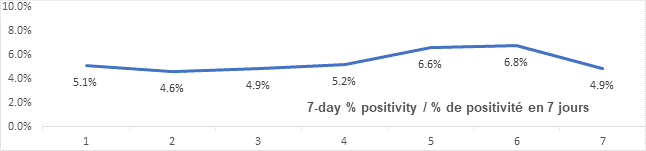 Graph: 7 day percent positivity Jan 20: 5.1, 4.6, 4.9, 5.2, 6.6, 6.8, 4.9