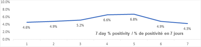 Graph: 7 day percent positivity Jan 21: 4.6, 4.9, 5.2, 6.6, 6.8, 4.9, 4.3