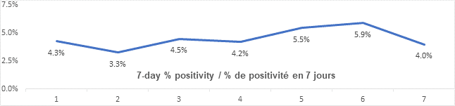 Graph 7 day percent positivity Jan 27: 4.3, 3.3, 4.5, 4.2, 5.5, 5.9, 4.0