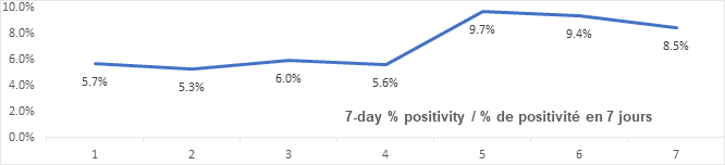 Graph: 7 day percent positivity Jan 6: 5.7, 5.3, 6.0, 5.6, 9.7, 9.4, 85