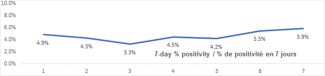 Graph: 7 day percent positivity Jan 26: 4.9, 4.3, 3.3, 4.5, 4.2, 5.5, 5.9