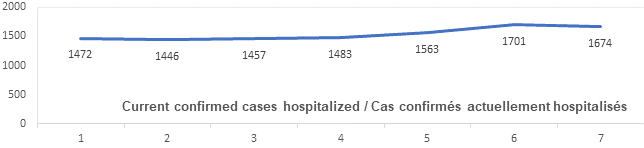 Graph: Current confirmed cases hospitalized Jan 13: 1472, 1446, 1457, 1483, 1563, 1701, 1674