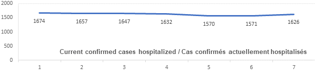 Graph: Current confirmed cases hospitalized Jan 19: 1674, 1657, 1647, 1647, 1632, 1570, 1571, 1626