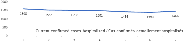 Graph: Current confirmed cases hospitalized Jan 26: 1598, 1533, 1512, 1501, 1436, 1398, 1466