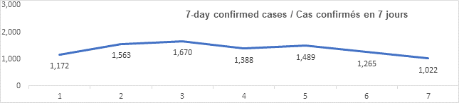 Graph: 7 day confirmed cases Feb 9: 1172, 1563, 1670, 1388, 1489, 1265, 1022