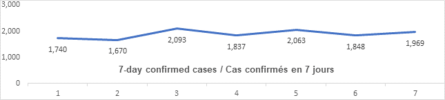 Graph: 7 day confirmed cases Feb 1: 1740, 1670, 2093, 1837, 2063, 1848, 1969
