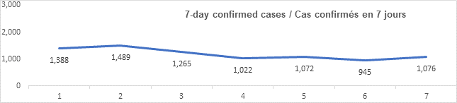 Graph: 7 day confirmed cases Feb 12: 1388, 1489, 1265, 1022, 1072, 945, 1076