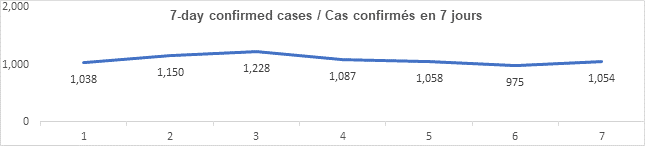Graph: 7 day confirmed cases Feb 23: 1038, 1150, 1228, 1087, 1058, 975, 1054