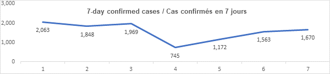 Graph: 7 day confirmed cases Feb 5: 2063, 1848, 1969, 745, 1172, 1563, 1670