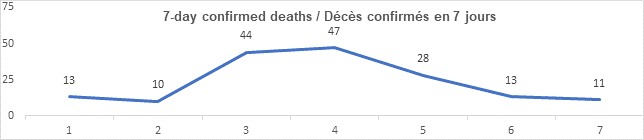 Graph: 7 day confirmed deaths Feb 22: 13, 10, 44, 47, 28, 13, 11