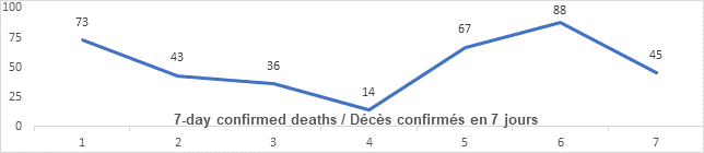 Graph: 7 day confirmed deaths Feb 5: 73, 43, 36, 14, 67, 88, 45