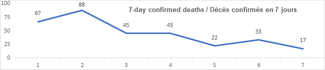 Graph: 7 day confirmed deaths Feb 9: 67, 88, 45, 45, 22 33, 17