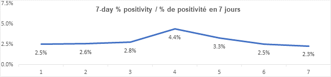 Graph: 7 day percent positivity Feb 11: 2.5, 2.6, 2.8, 4.4, 3.3, 2.5, 2.3