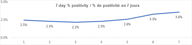 Graph: 7 day percent positivity Feb 16: 2.5, 2.3, 2.2, 2.3, 2.6, 3.3, 3.6