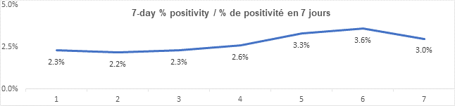 Graph: 7 day percent positivity Feb 17: 2.3, 2.2, 2.3, 2.6, 3.3, 3.6, 3.0