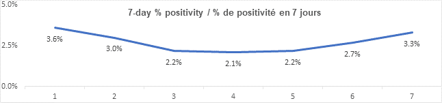 Graph: 7 day percent positivity Feb 22: 3.6, 3.0, 2.2, 2.1, 2.2, 2.7, 3.3