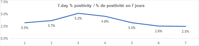 Graph: 7 day percent positivity Feb 5: 3.3, 3.7, 5.2, 4.6, 3.3, 2.6, 2.5