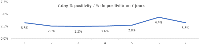 Graph: 7 day percent positivity Feb 9: 3.3, 2.6, 2.5, 2.6, 2.8, 4.4, 3.3
