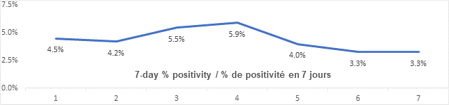 Graph: 7 day percent positivity Jan 29: 4.5, 4.2, 5.5, 5.9, 4.0, 3.3, 3.3