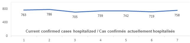 Graph: Current confirmed cases hospitalized Feb 18: 763, 786, 705, 739, 742, 719, 758