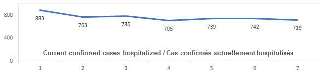 Graph: Current confirmed cases hospitalized Feb 17: 883, 763, 786, 705, 739, 742, 719