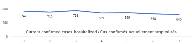 Graph: Current confirmed cases hospitalized Feb 22: 742, 719, 758, 689, 699, 660, 646