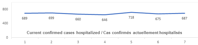 Graph: Current confirmed cases hospitalized Feb 25: 689, 699, 660, 646, 718, 675, 687