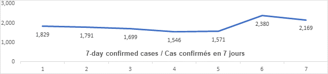 Graph: 7 day confirmed cases March 26: 1829, 1791, 1699, 1546, 1571 2380, 2169