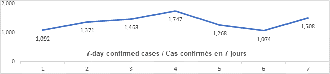 Graph: 7 day confirmed cases March 17: 1092, 1371, 1468, 1747, 1268, 1074, 1508