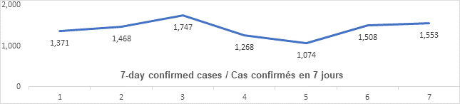 Graph: 7 day confirmed cases March 17: 1371, 1468, 1747, 1268, 1074, 1508, 1553