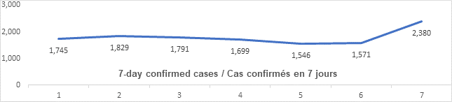 Graph: 7 day confirmed cases March 25: 1745, 1829, 1791, 1699, 1546, 1571 2380