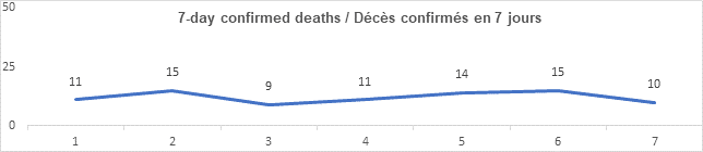 Graph: 7 day confirmed deaths March 19: 11, 15, 9, 11, 14, 15, 10