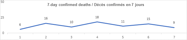 Graph: 7 day confirmed deaths March 15: 6, 16, 10, 18, 11, 15, 9