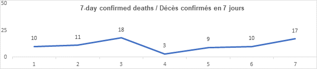 Graph: 7 day confirmed deaths March 25: 10, 11, 18, 3, 9, 10, 17