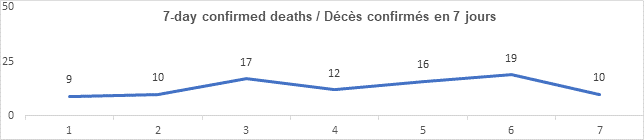 Graph: 7 day confirmed deaths March 29: 9, 10, 17, 12, 16, 19 10