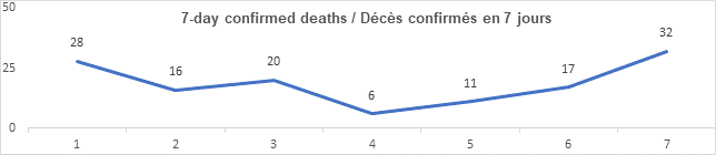 Graph: 7 day confirmed deaths March 5: 28, 16, 20, 6, 11, 17, 32