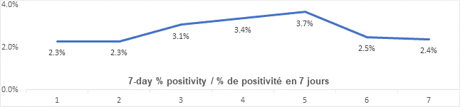 Graph: 7 day percent positivity March 11: 2.3, 2.3, 3.1, 3.4, 3.7, 2.5, 2.4