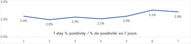 Graph 7 day percent positivity: 2.4, 2.0, 2.3, 2.1, 2.4, 3.1, 2.9