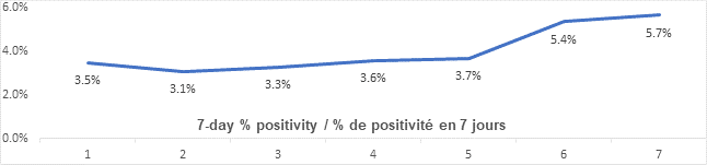 Graph: 7 day percent positivity March 23: 3.5, 3.1 ,3.3, 3.6, 3.7, 5.4, 5.7