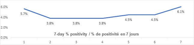 Graph: 7 day percent positivity March 26: 5.7, 3.8, 3.8, 3.8, 4.5 4.5, 6.1