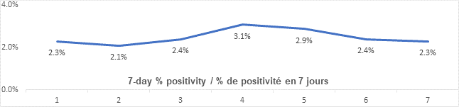 Graph: 7 day percent positivity March 5 2.3, 2.1, 2.4, 3.1, 2.9, 2.4, 2.3