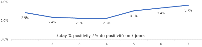 Graph: 7 day percent positivity March 9: 2.9, 2.4, 2.3, 2.3, 3.1, 3.4, 3.7