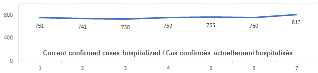Graph: Current confirmed cases hospitalized March 22 : 761, 741, 730, 759, 765, 760, 813