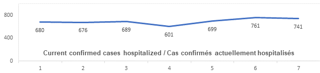 Graph: Current confirmed cases hospitalized March 17 : 680, 676, 689 601, 699, 761, 741