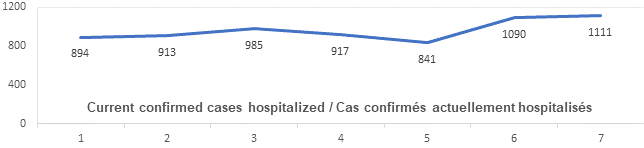 Graph: Current confirmed cases hospitalized March 31 : 894, 913, 985, 917, 841, 1090, 1111