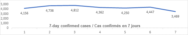 Graph: 7 day confirmed cases April 20: 4156, 4736, 4812, 4362, 4250, 4447, 3469
